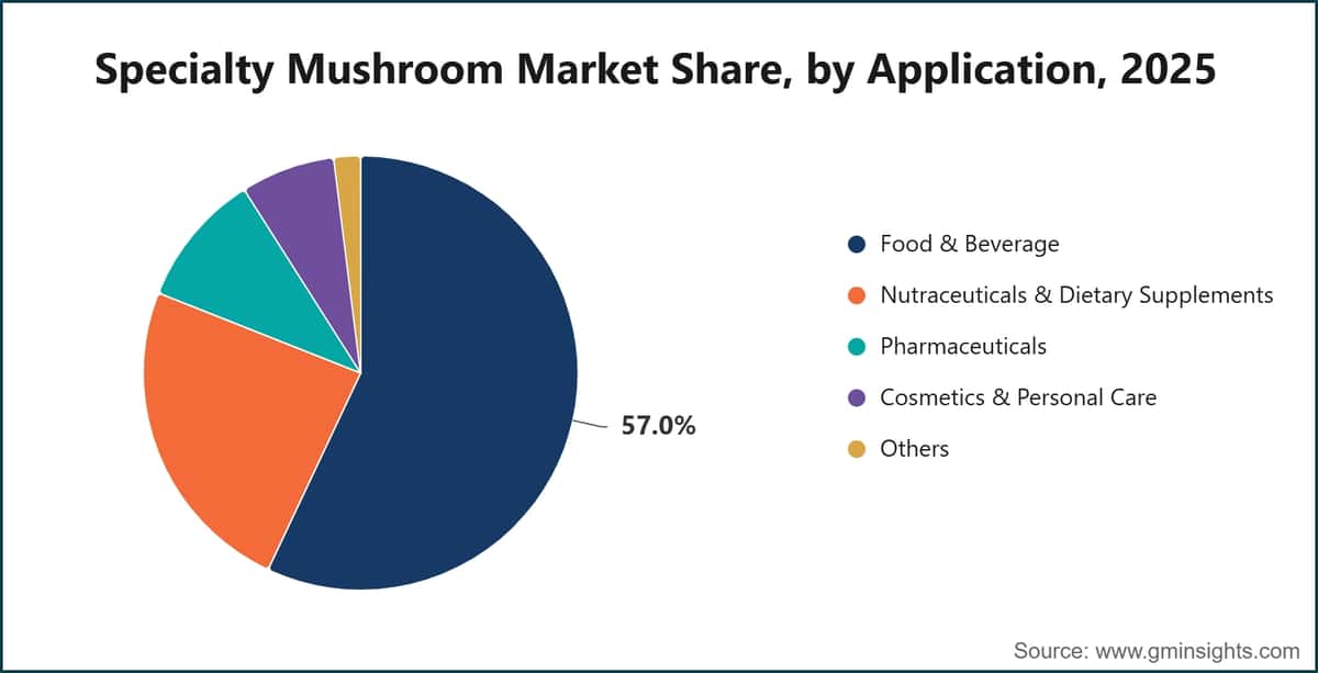 Specialty Mushroom Market Share, by Application, 2025