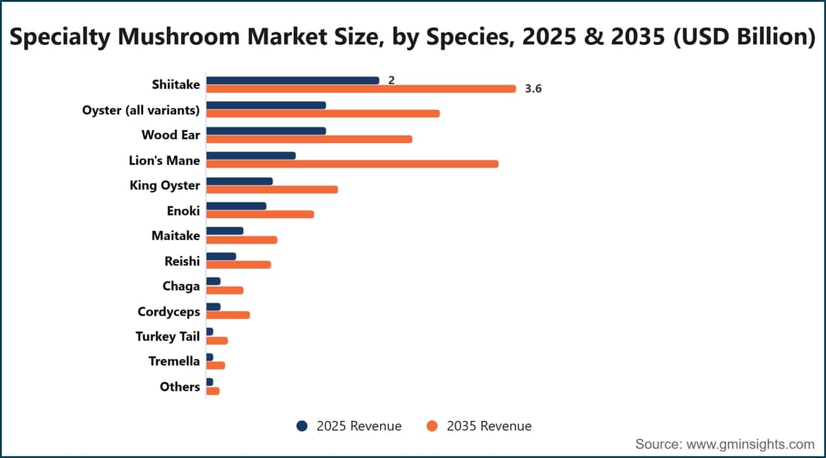 Specialty Mushroom Market Size, by Species, 2025 & 2035 (USD Billion)