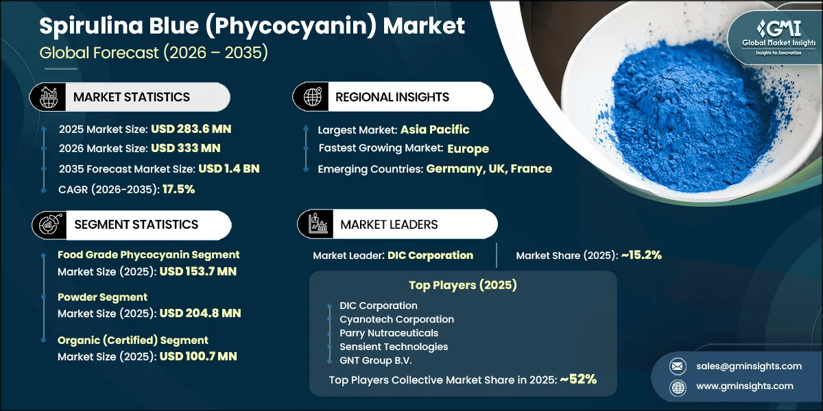 Spirulina Blue (Phycocyanin) Market Research Report