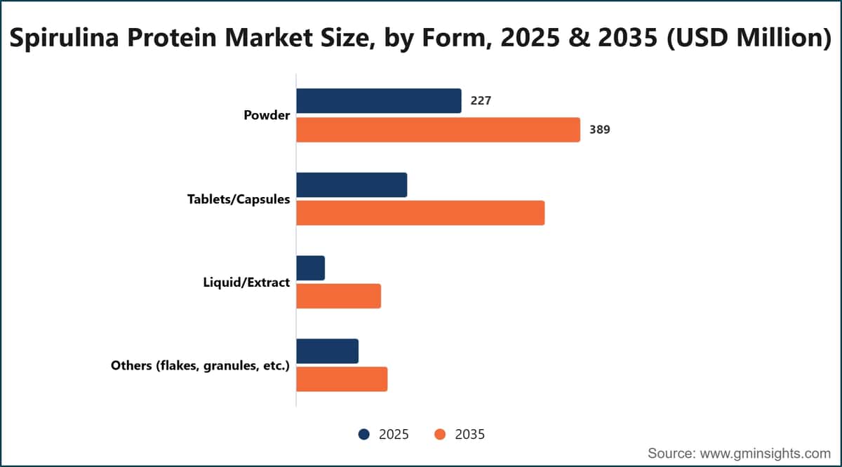 スピルリナタンパク質市場規模（形態別）、2025年・2035年（百万米ドル）