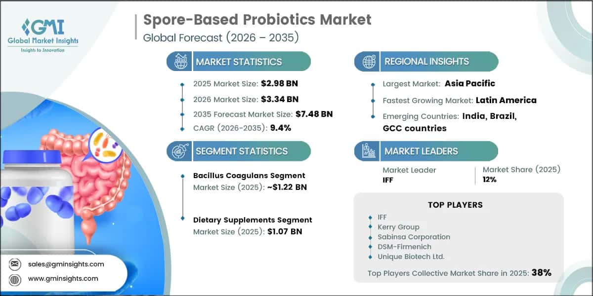 Spore-Based Probiotics Market Research Report