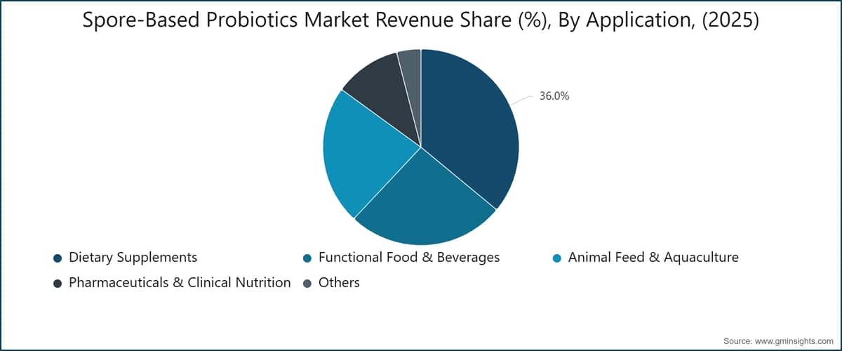 Spore-Based Probiotics Market Revenue Share (%), By Application, (2025)