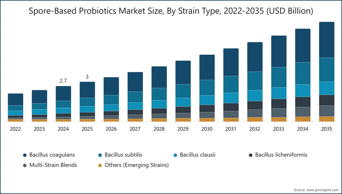 Spore-Based Probiotics Market Size, By Strain Type, 2022-2035 (USD Billion)