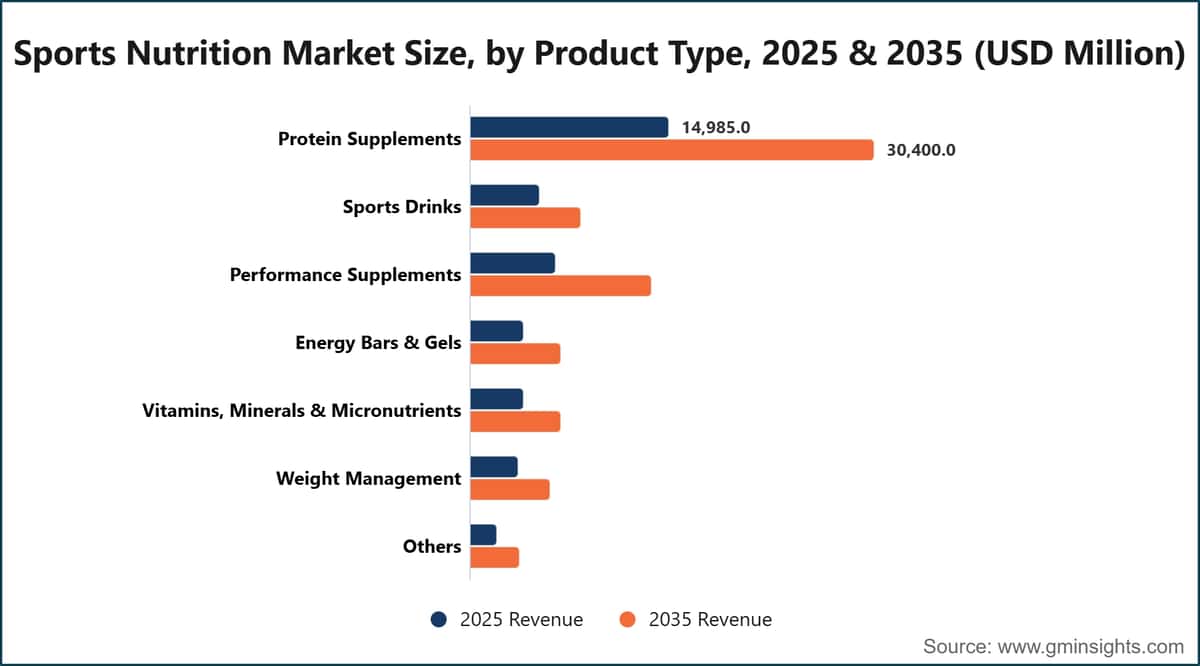 Sports Nutrition Market Size, by Product Type, 2025 & 2035 (USD Million)