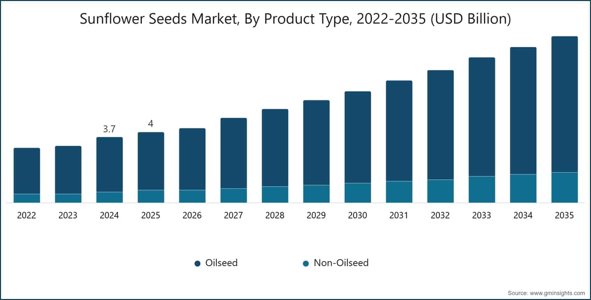 Sunflower Seeds Market, By Product Type, 2022-2035 (USD Billion)