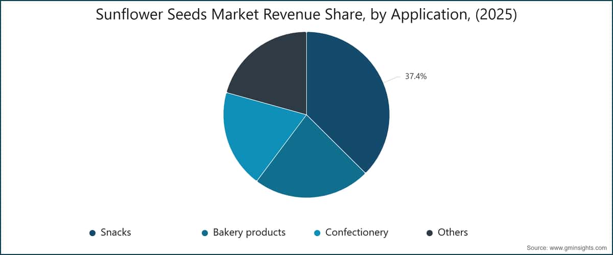 Sunflower Seeds Market Revenue Share, by Application, (2025)