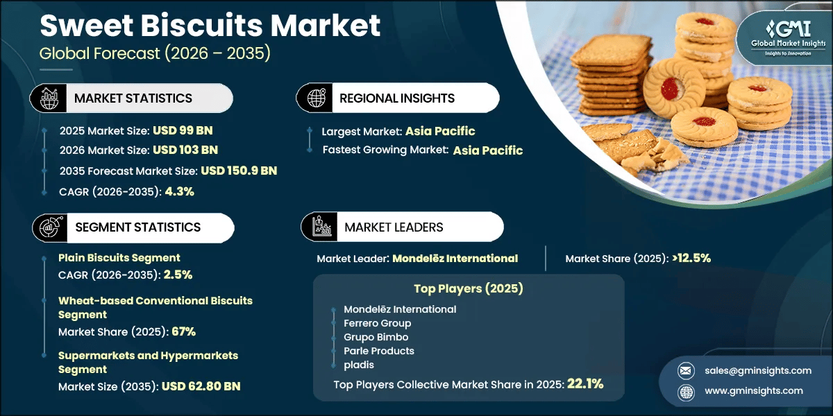 Sweet Biscuits Market Research Report