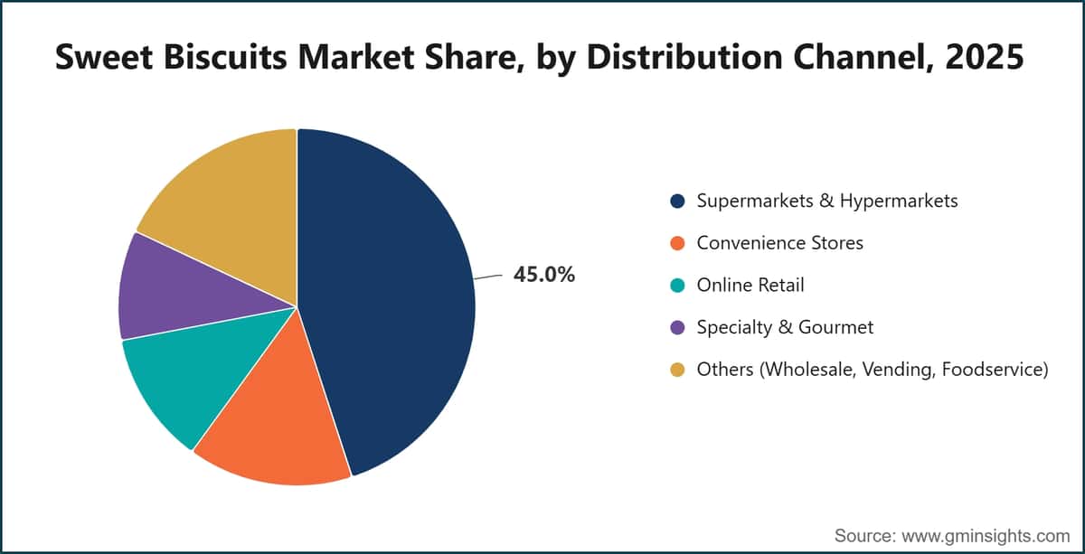 Sweet Biscuits Market Share, by Distribution Channel, 2025