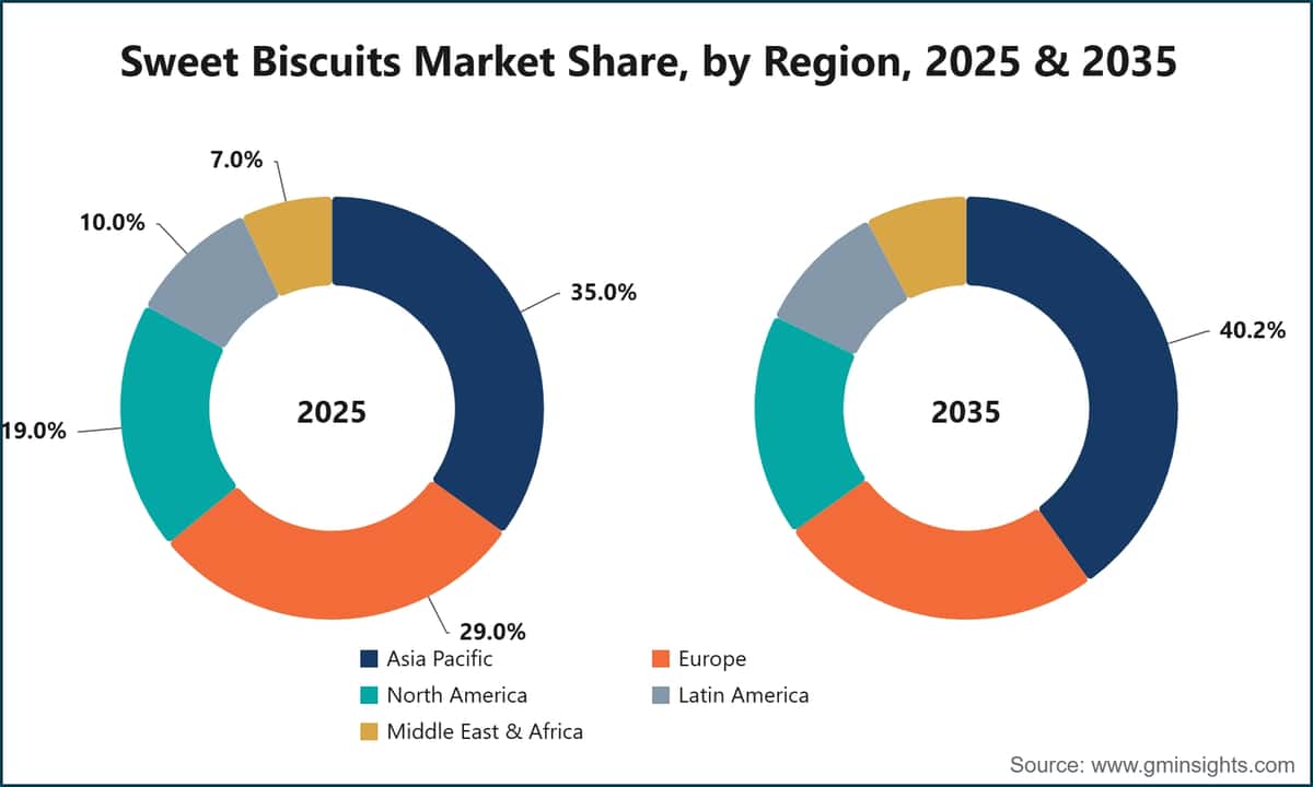 Sweet Biscuits Market Share, by Region, 2025 & 2035