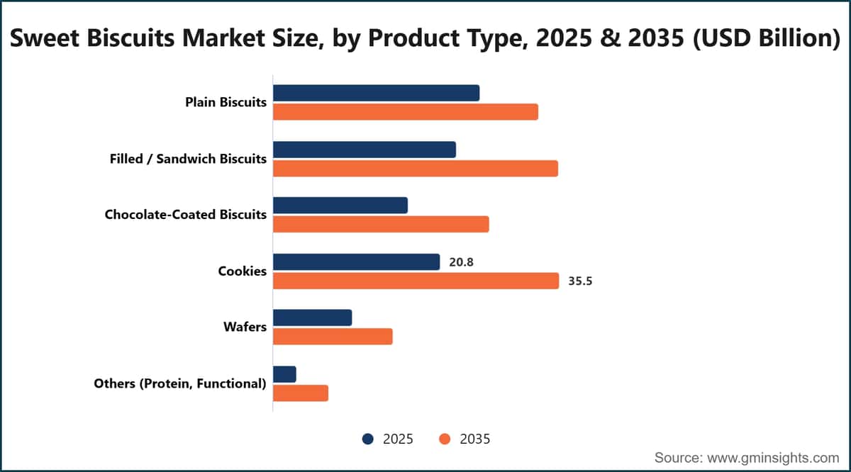 Sweet Biscuits Market Size, by Product Type, 2025 & 2035 (USD Billion)