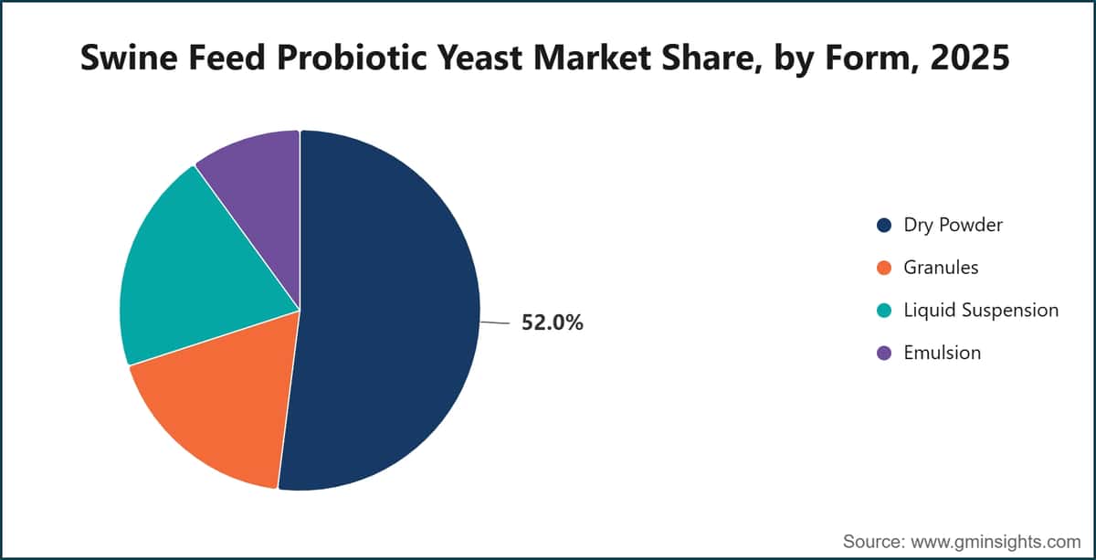 Swine Feed Probiotic Yeast Market Share, by Form, 2025