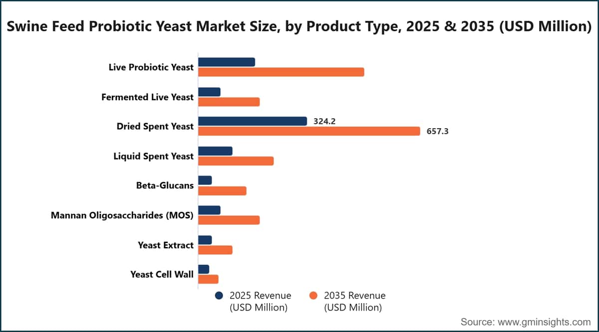 Swine Feed Probiotic Yeast Market Size, by Product Type, 2025 & 2035 (USD Million)