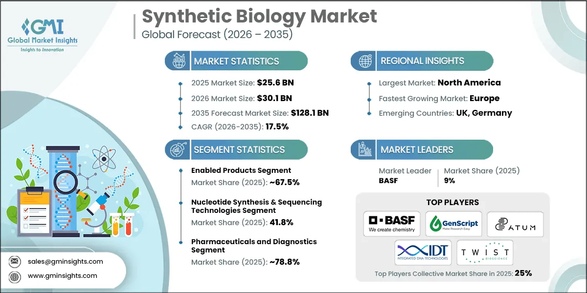 Synthetic Biology Market Research Report