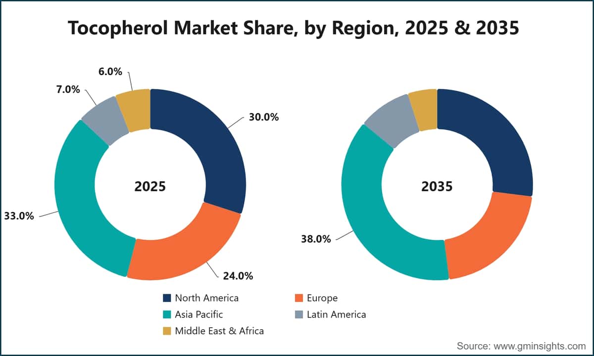 地域別トコフェロール市場シェア、2025年・2035年