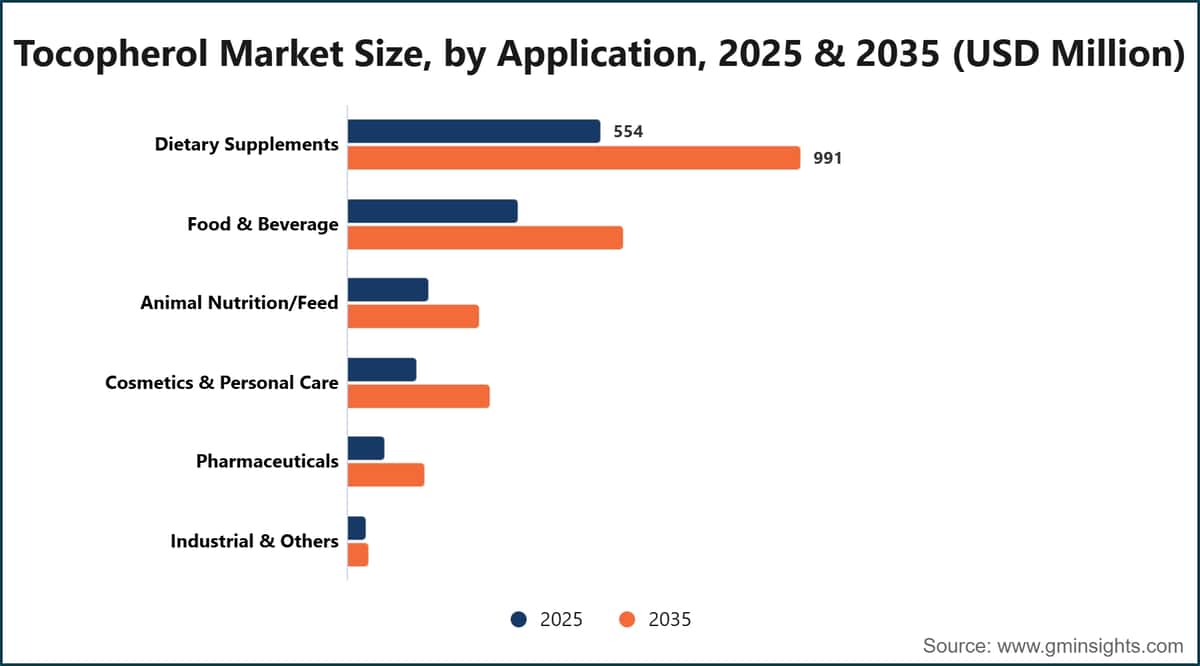 Tocopherol Market Size, by Application, 2025 & 2035 (USD Million)