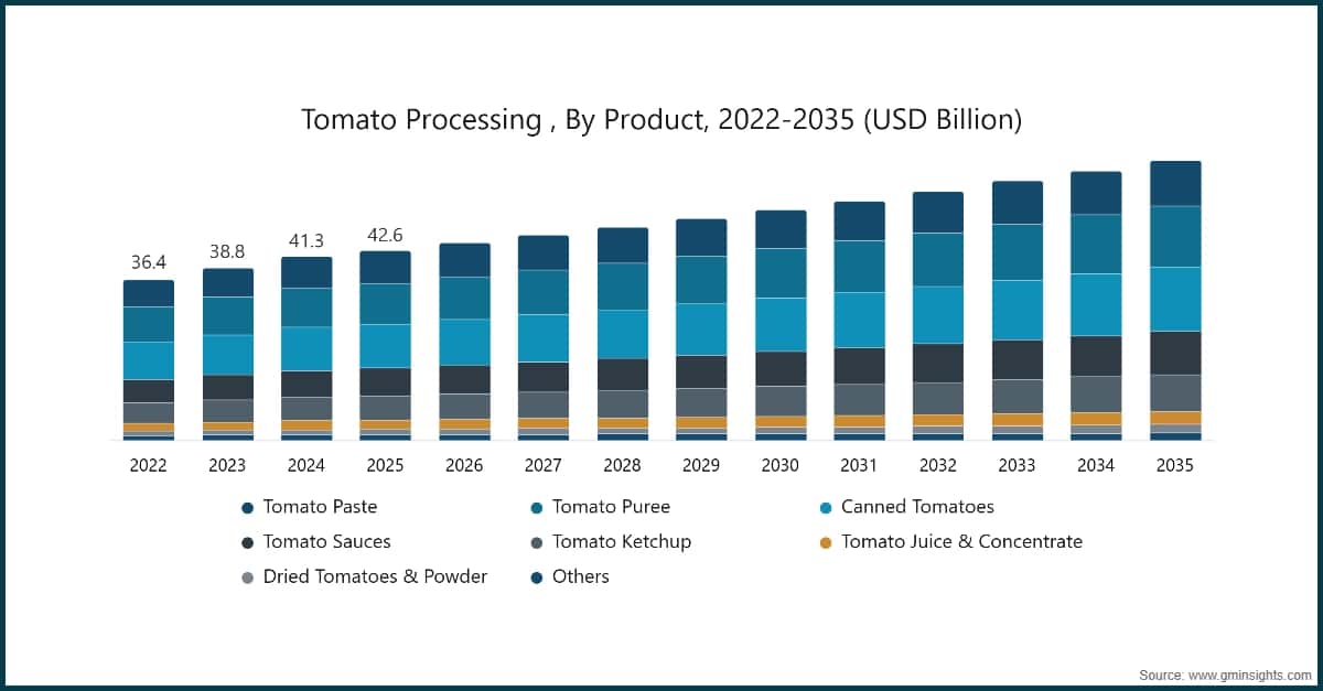 Tomatenverarbeitung nach Produkttyp, 2022–2035 (Milliarden USD)