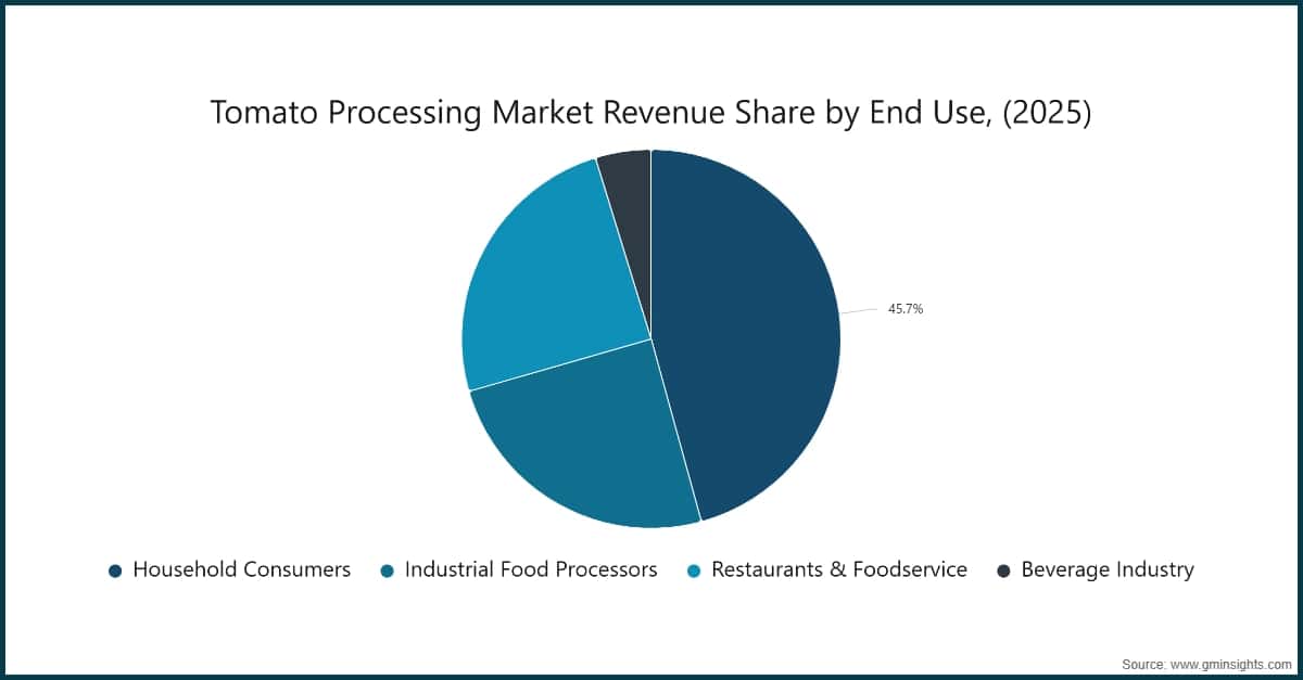 Chart: Tomato Processing  Market Revenue Share by End Use, (2025)