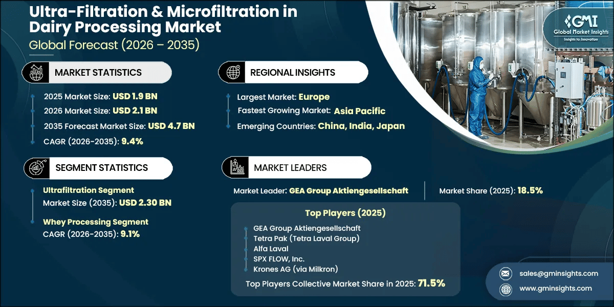 Ultra-Filtration & Microfiltration in Dairy Processing Market Research Report