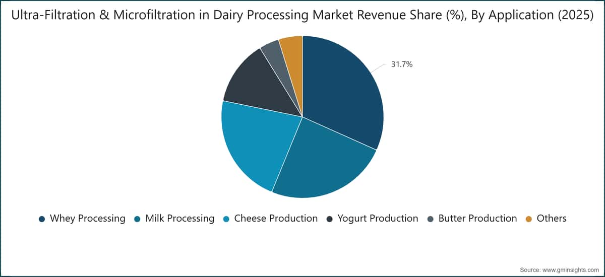 Ultra-Filtration & Microfiltration in Dairy Processing Market Revenue Share (%), By Application (2025)