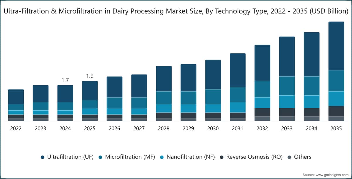 Ultra-Filtration & Microfiltration in Dairy Processing Market Size, By Technology Type, 2022 - 2035 (USD Billion)
