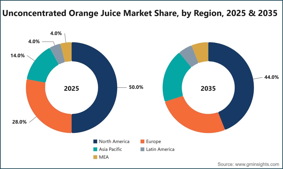 Part de marché du jus d’orange non concentré, par région, 2025 et 2035