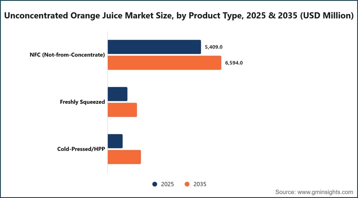 Taille du marché des jus d’orange non concentrés, par type de produit, 2025 et 2035 (millions de dollars américains)