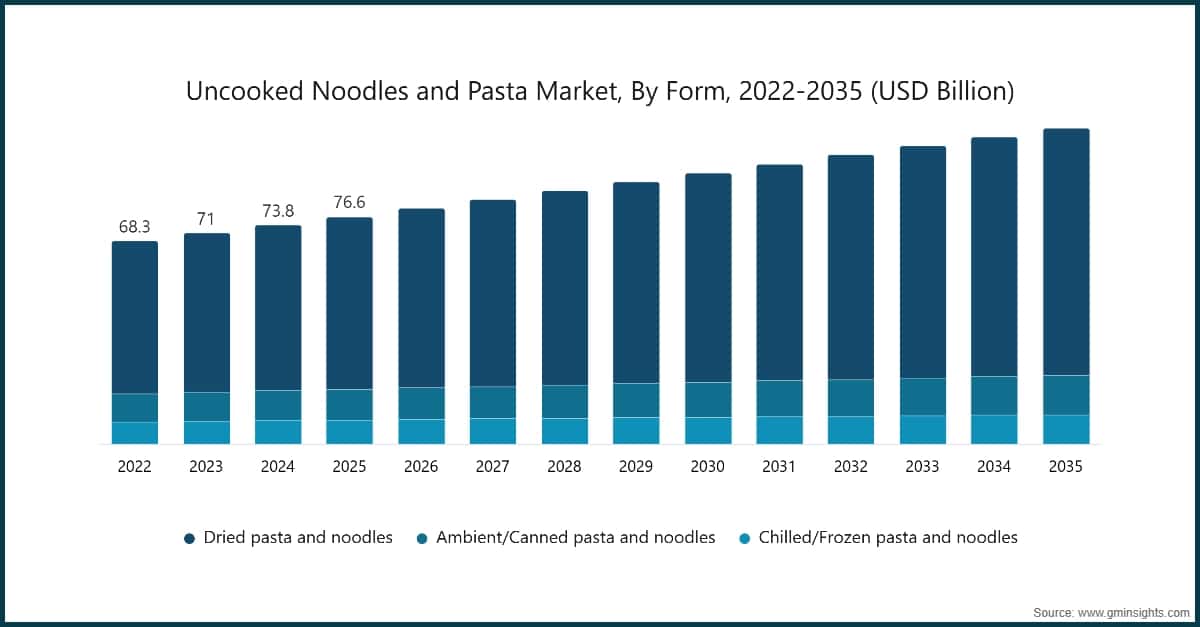 生麺・パスタ市場、形態別、2022〜2035年（10億米ドル）