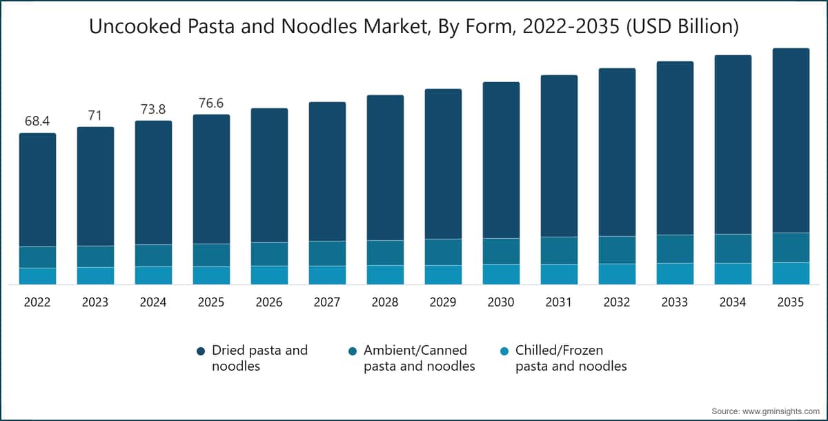 Chart: Uncooked Pasta and Noodles Market, By Form, 2022-2035 (USD Billion)