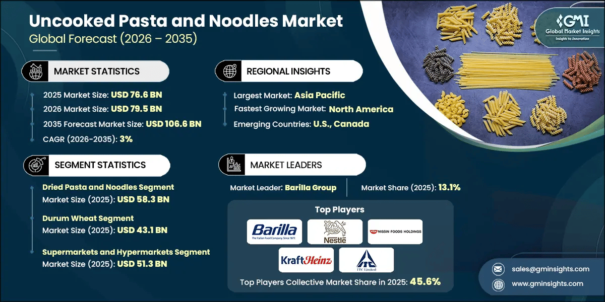 Uncooked Pasta and Noodles Market Research Report