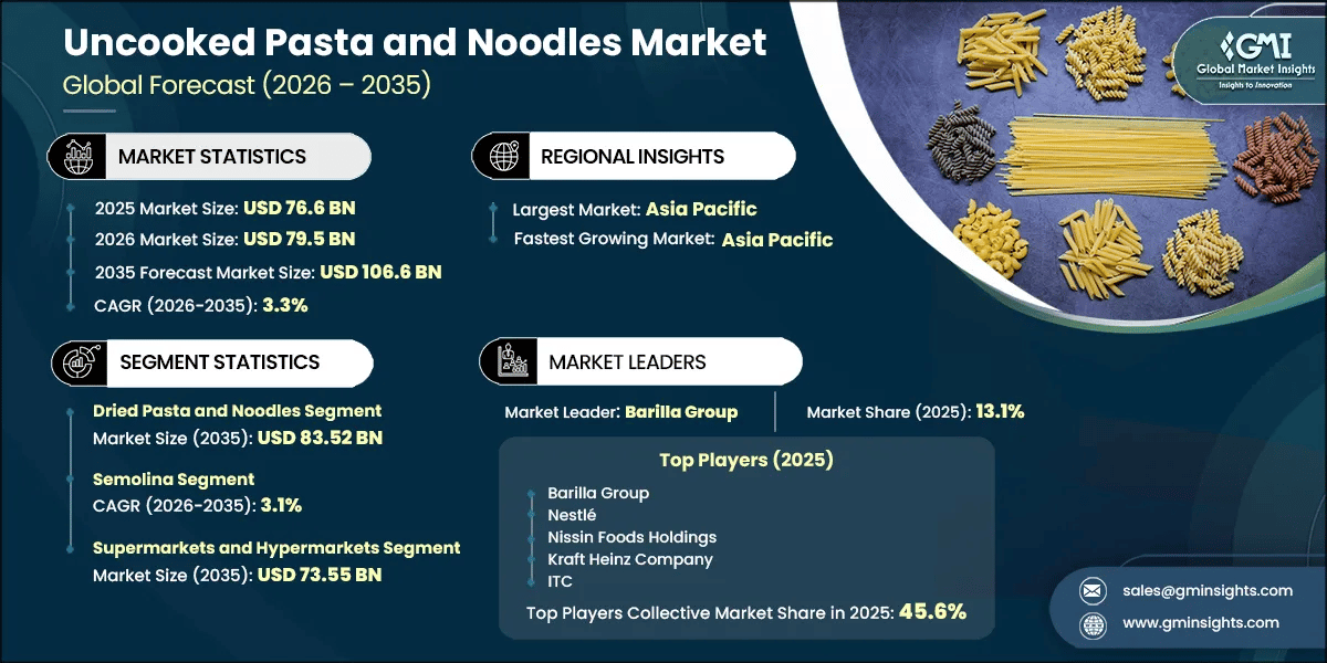Uncooked Pasta and Noodles Market Research Report
