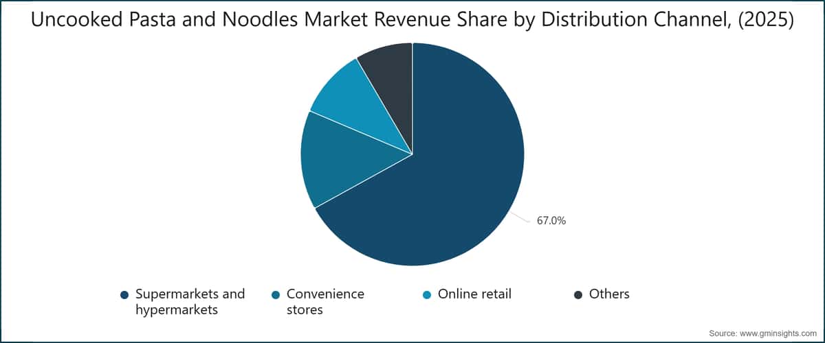 Chart: Uncooked Pasta and Noodles Market Revenue Share by Distribution Channel, (2025)