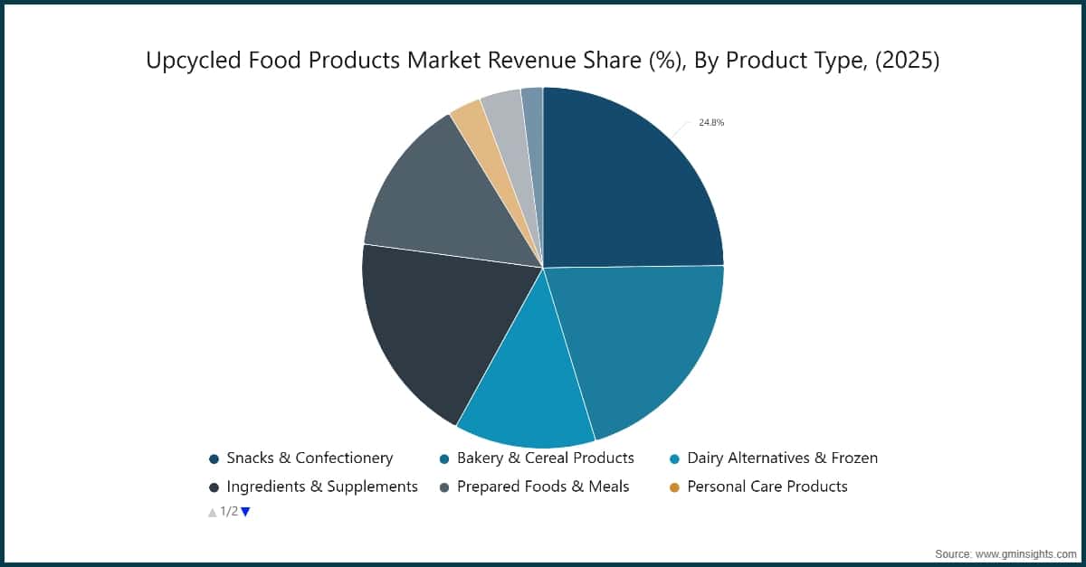Market Research Chart