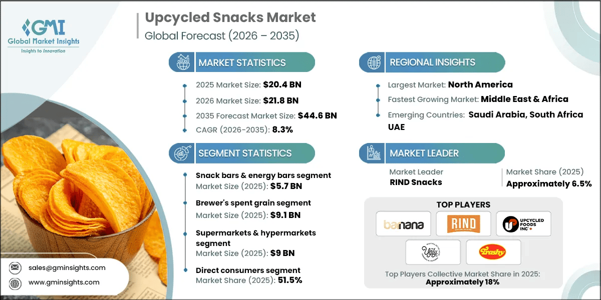 Upcycled Snacks Market Research Report