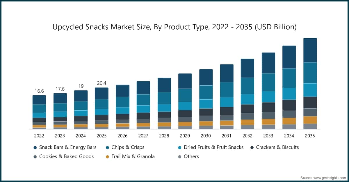 Upcycled Snacks Market Size, By Product Type, 2022 - 2035 (USD Billion)
