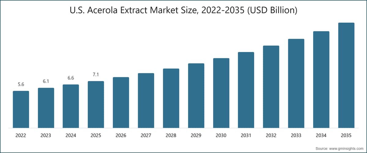 U.S. Acerola Extract Market Size, 2022-2035 (USD Billion)