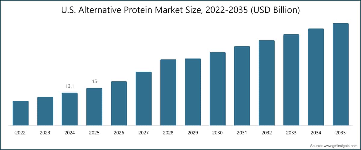 U.S. Alternative Protein Market Size, 2022-2035 (USD Billion)