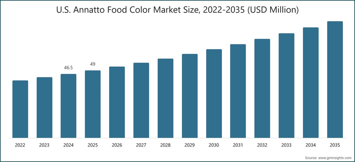 U.S. Annatto Food Color Market Size, 2022-2035 (USD Million)