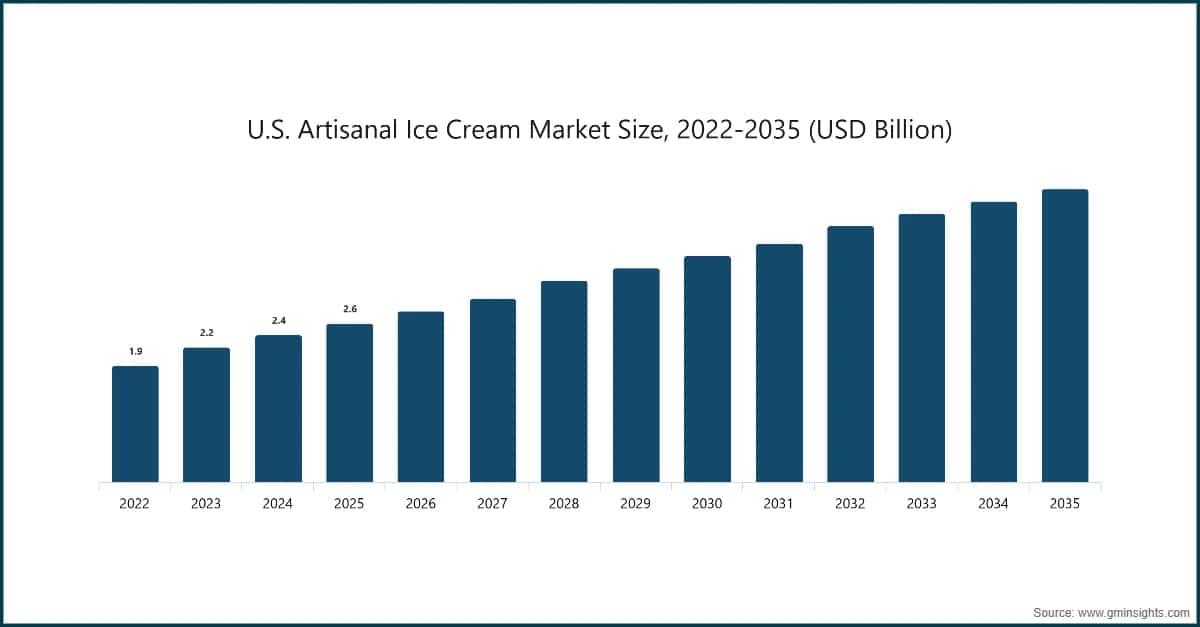 美国手工冰淇淋市场规模，2022～2035 年（十亿美元）