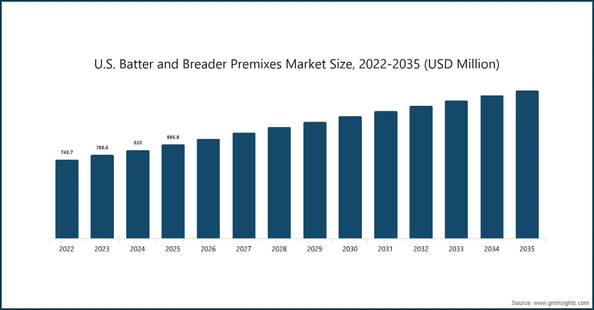 미국 배터 및 브레더 프리믹스 시장 규모, 2022~2035년(100만 미국 달러)