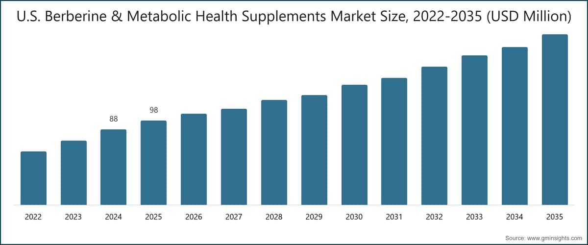 U.S. Berberine & Metabolic Health Supplements Market Size, 2022-2035 (USD Million)