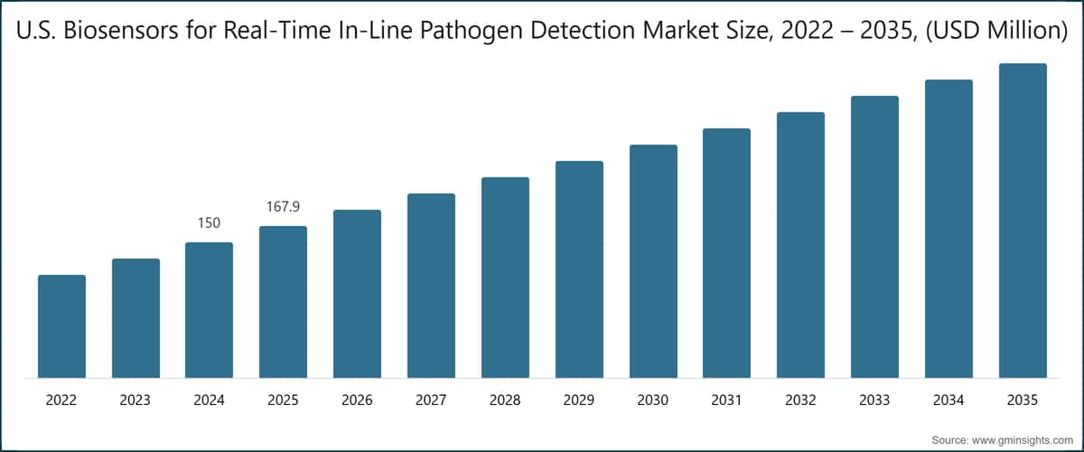 U.S. Biosensors for Real-Time In-Line Pathogen Detection Market Size, 2022 – 2035, (USD Million)