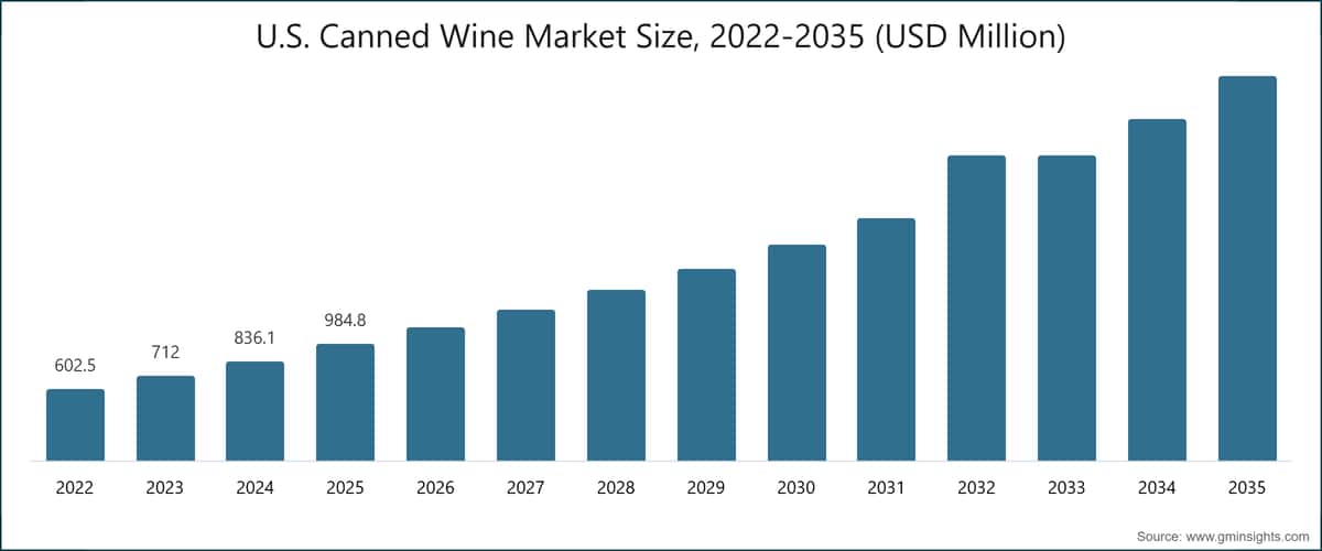 图表：美国罐装葡萄酒市场规模，2022～2035 年（百万美元）