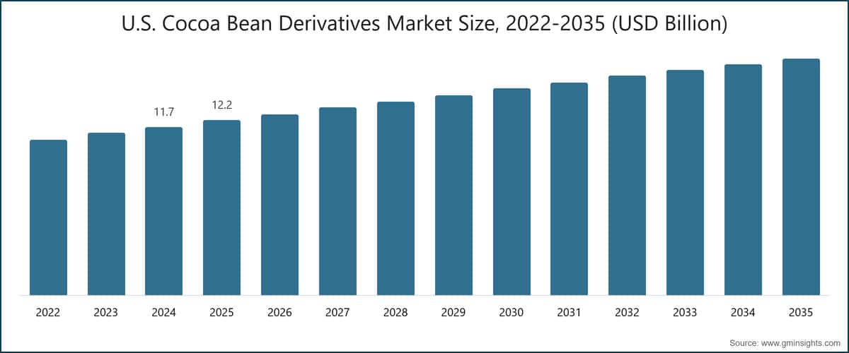 Dimensione del mercato dei derivati delle fave di cacao negli Stati Uniti, 2022-2035 (miliardi di dollari USA)