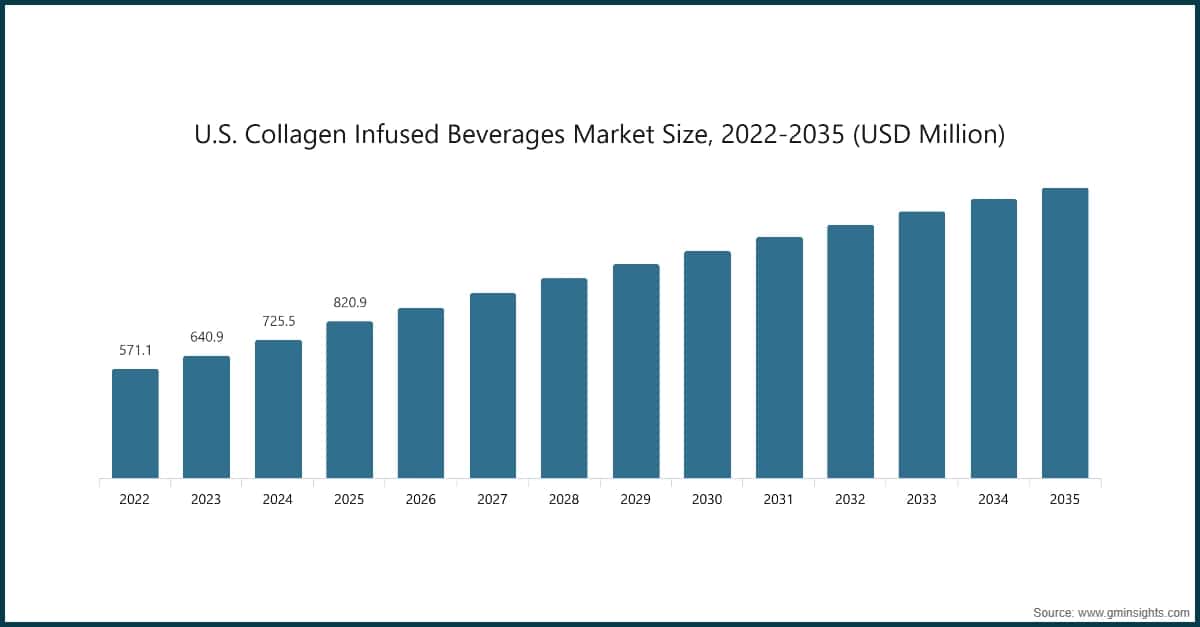 Tamaño del mercado estadounidense de bebidas con colágeno, 2022–2035 (millones de USD)