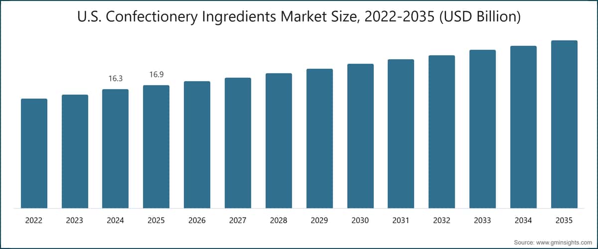  미국 제과 원료 시장 규모, 2022~2035년(10억 미국 달러)