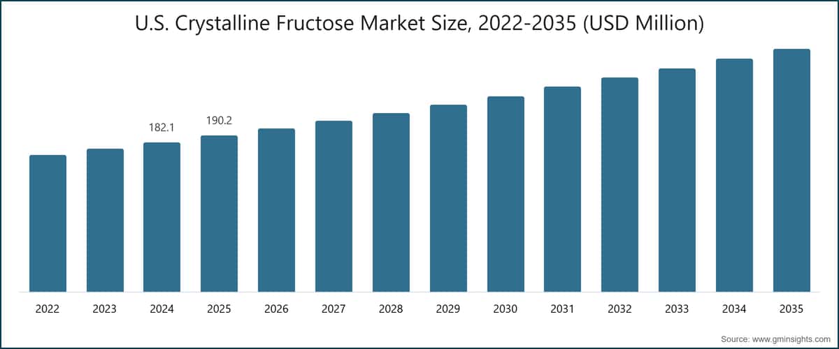 U.S. Crystalline Fructose Market Size, 2022-2035 (USD Million)