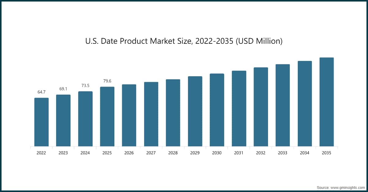 Marktgröße für Dattelprodukte in den USA, 2022–2035 (Millionen USD)
