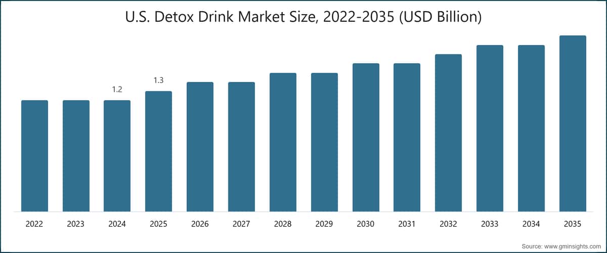 U.S. Detox Drink Market Size, 2022-2035 (USD Billion)