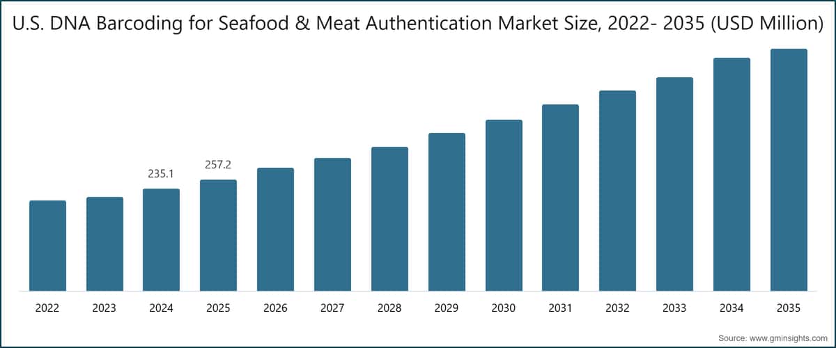 Tamaño del mercado estadounidense de codificación de barras de ADN para la autenticación de productos del mar y la carne, 2022- 2035 (millones de USD)