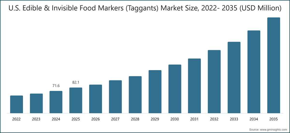 U.S. Edible & Invisible Food Markers (Taggants) Market Size, 2022- 2035 (USD Million)